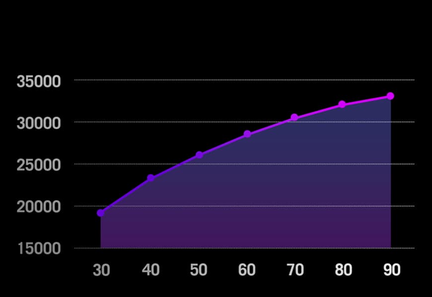A graph showing Cinebench scores and the performance scaling as power is increased up to 90W.