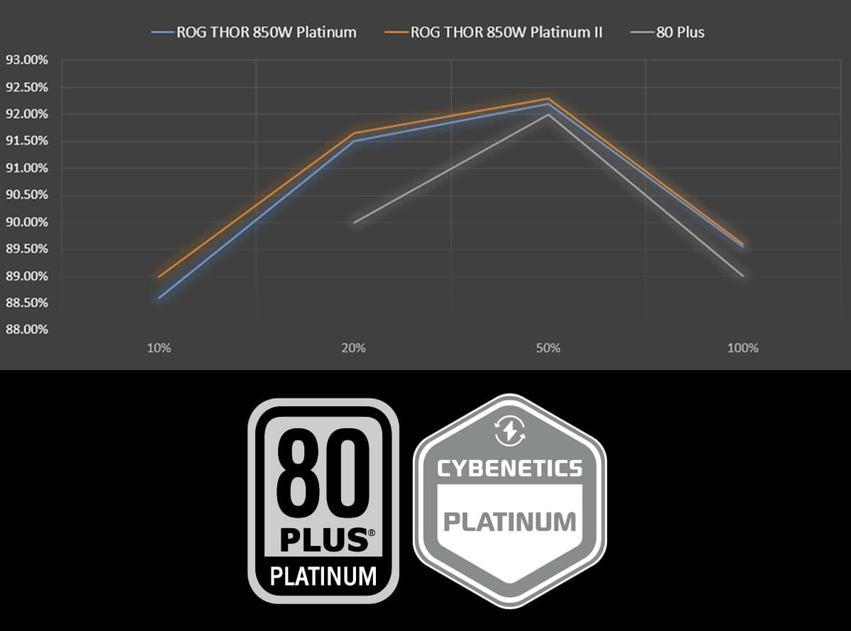 Chart indicating how much ROG Thor load rate and efficiency exceed the requirements for 80 PLUS certification with 80 PLUS PLATINUM and CYBENETICS PLATINUM logos