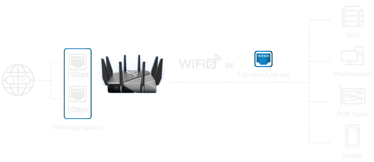WAN Aggregation